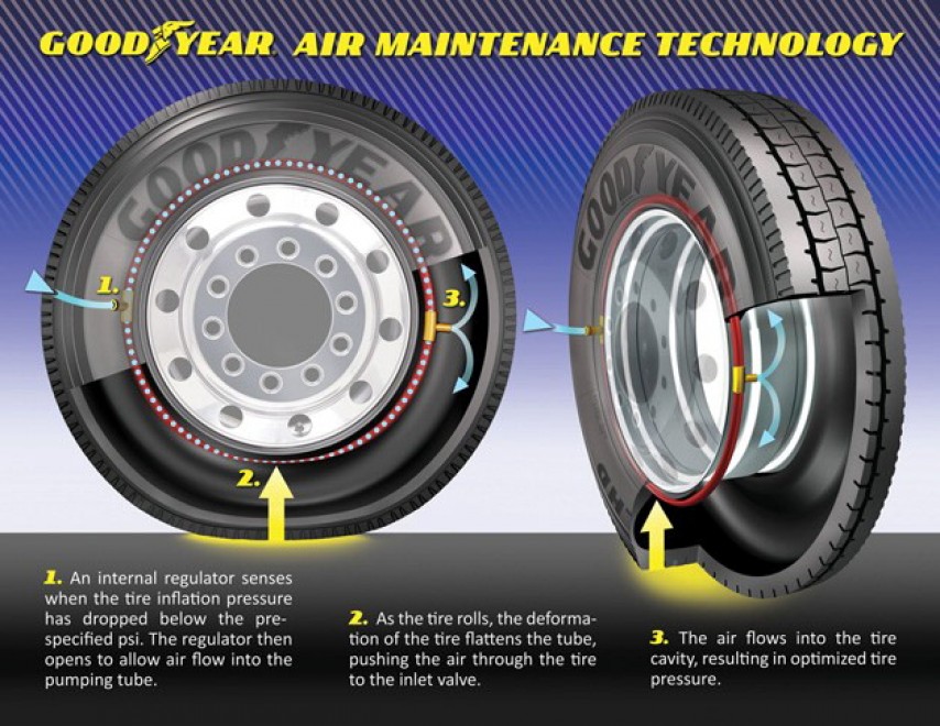 Uno schema che sintetizza il funzionamento del nuovo sistema brevettato da Goodyear