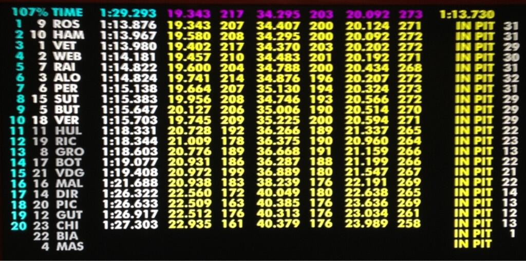 Il quadro completo dei tempi delle qualifiche