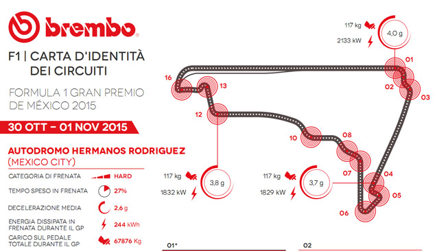 Il circuito del Messico