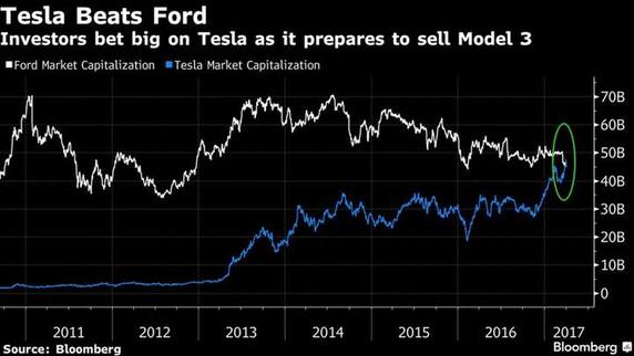 tesla ford