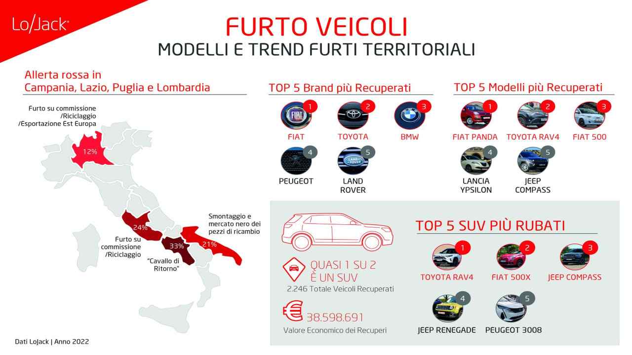 Report furto veicoli 2022