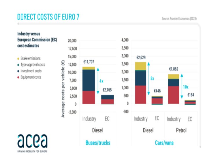 I costi diretti dell'Euro 7 secondo Acea
