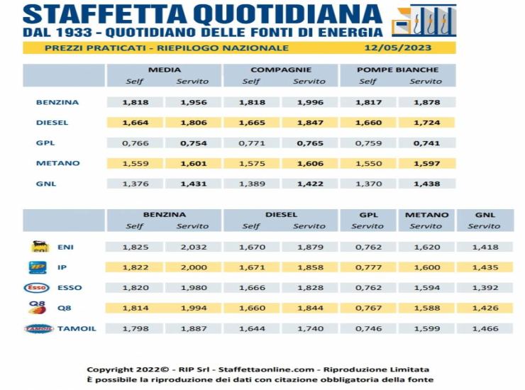 I dati dell'Osservatorio Prezzi e Staffetta Quotidiana