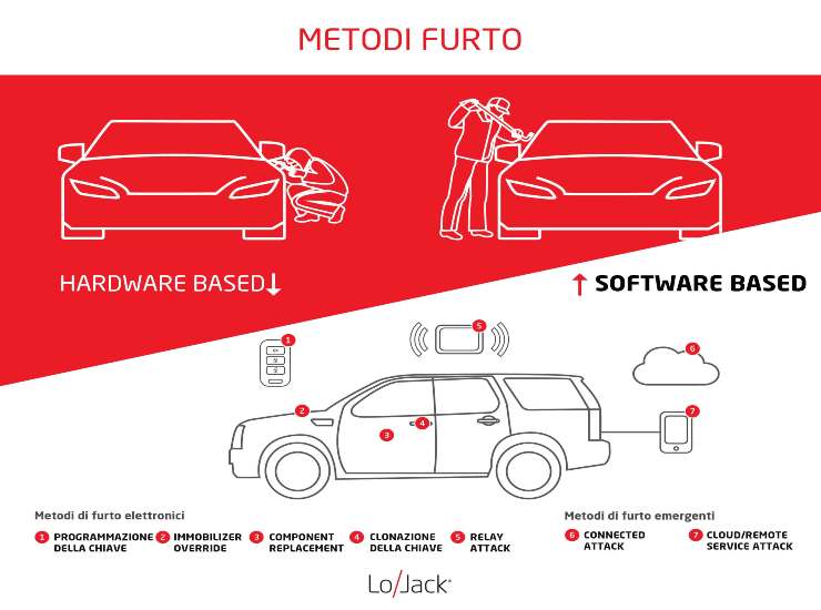 I nuovi cyber metodi per sottrarre le auto, dall'Osservatorio LoJack